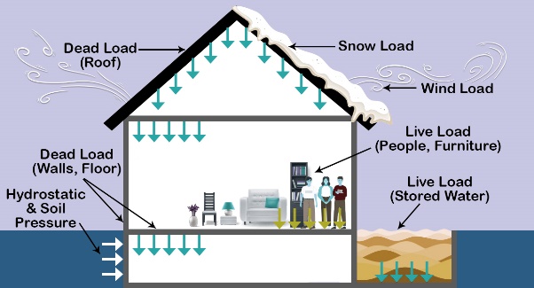 Different Types Of Loads On Structures-That You Must Include In Your Structural Design