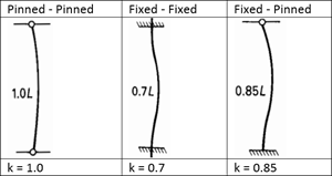 Buckling design of steel columns to Eurocode 3 | MasterSeries