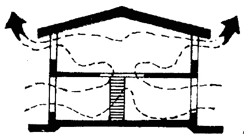 Prinsip Ventilasi Vertikal (Sumber: Mangunwijaya, 1988)