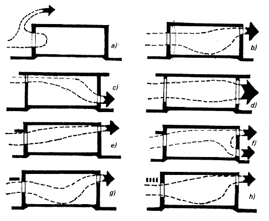 Ventilasi Silang (horizontal) Hasil Penelitian dari Texas Engineering Experiment Station (Sumber: Mangunwijaya, 1988)