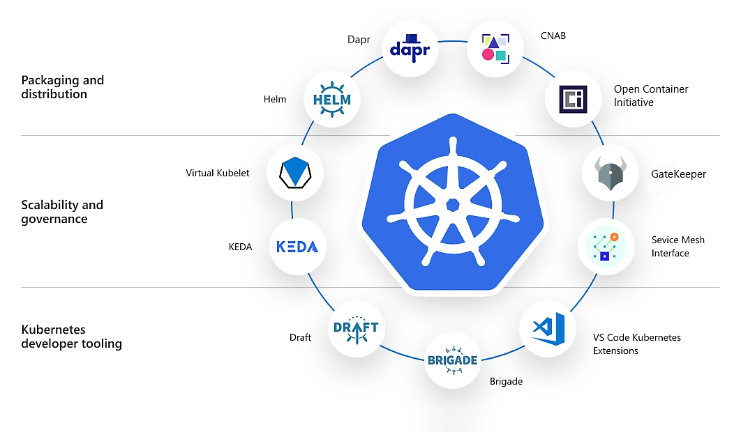 Apa itu Kubernetes? | Microsoft Azure