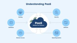 IaaS, PaaS, dan SaaS: Memahami Model Layanan Cloud - Salesforce