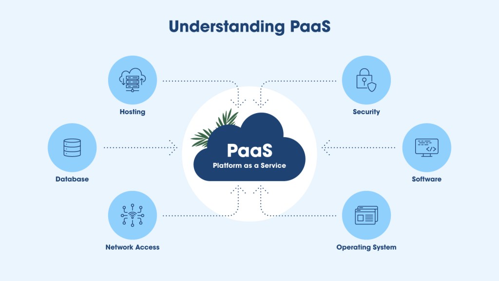 IaaS, PaaS, dan SaaS: Memahami Model Layanan Cloud - Salesforce