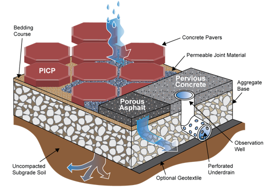 FairFacts — Permeable Pavement | Public Works and Environmental Services