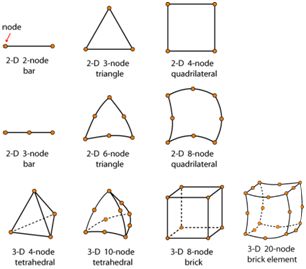 Nodes, elements, degrees of freedom and boundary conditions