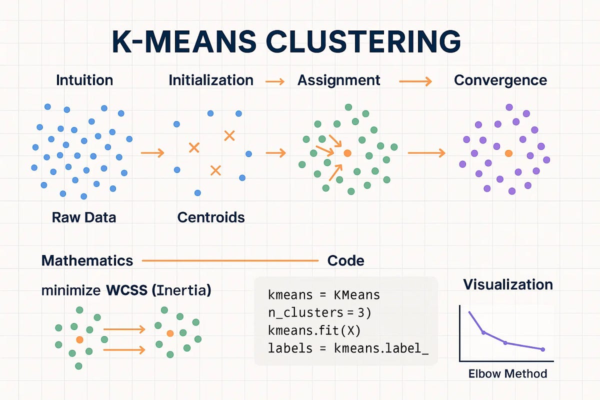 Most People Don't Really Understand K-Means — Here's the Visual Way That Finally Clicks | by Simple ML | Artificial Intelligence in Plain English