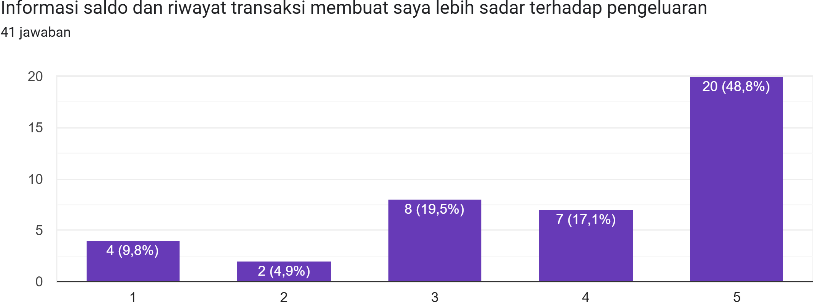 Diagram jawaban Formulir. Judul pertanyaan: Informasi saldo dan riwayat transaksi membuat saya lebih sadar terhadap pengeluaran. Jumlah jawaban: 41 jawaban.
