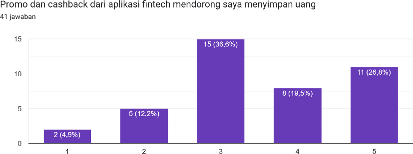 Diagram jawaban Formulir. Judul pertanyaan: Promo dan cashback dari aplikasi fintech mendorong saya menyimpan uang. Jumlah jawaban: 41 jawaban.