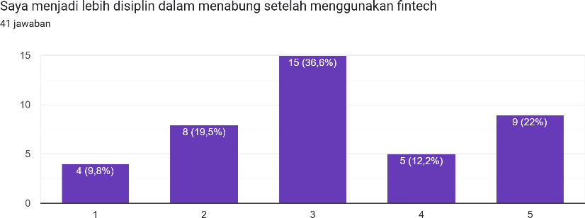 Diagram jawaban Formulir. Judul pertanyaan: Saya menjadi lebih disiplin dalam menabung setelah menggunakan fintech. Jumlah jawaban: 41 jawaban.